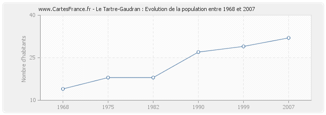 Population Le Tartre-Gaudran